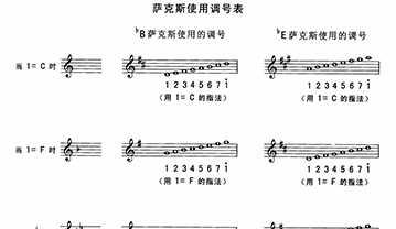 萨克斯使用调号表 - 萨克斯指法表